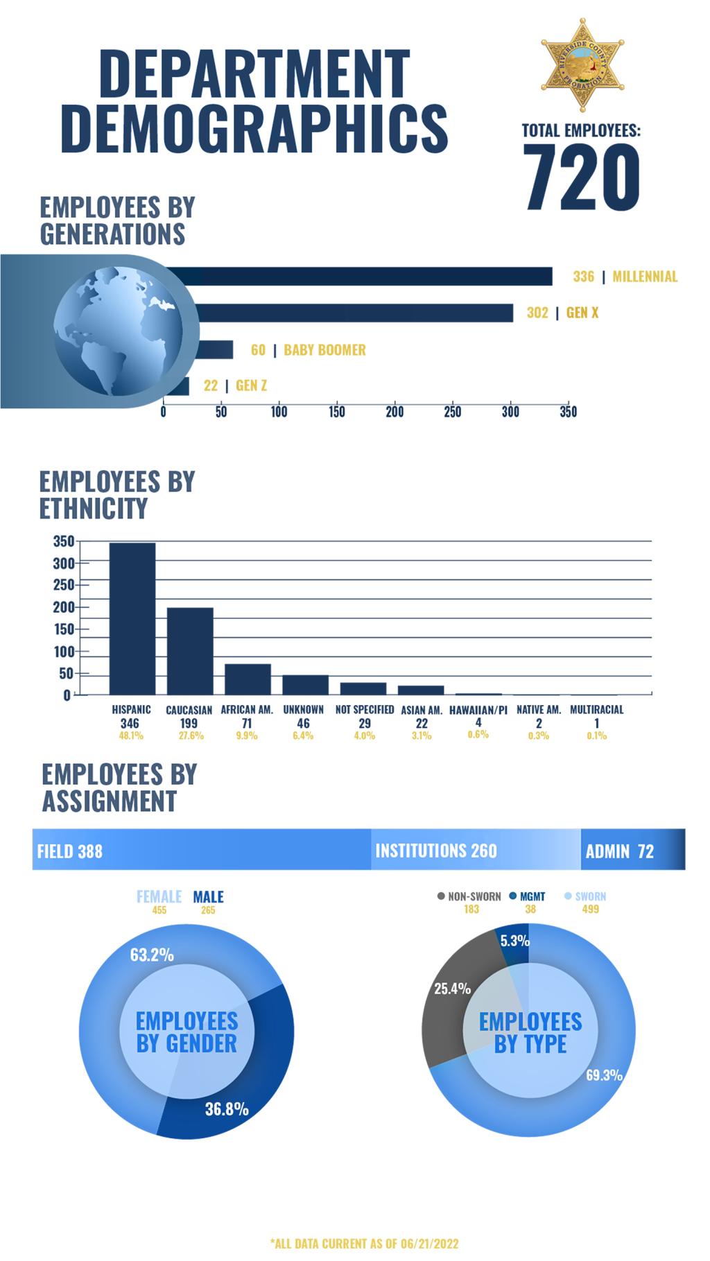 DepartmentDemographics